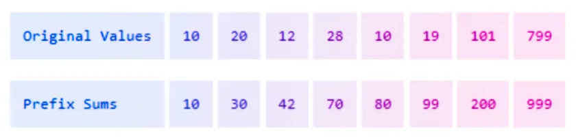 Prefix Sum Array Input and Output Example